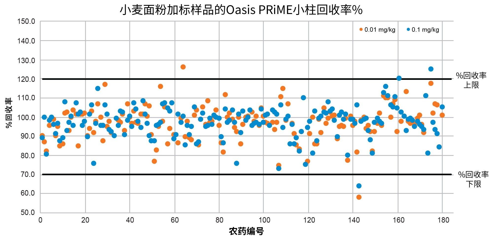 小麦面粉的回收率汇总