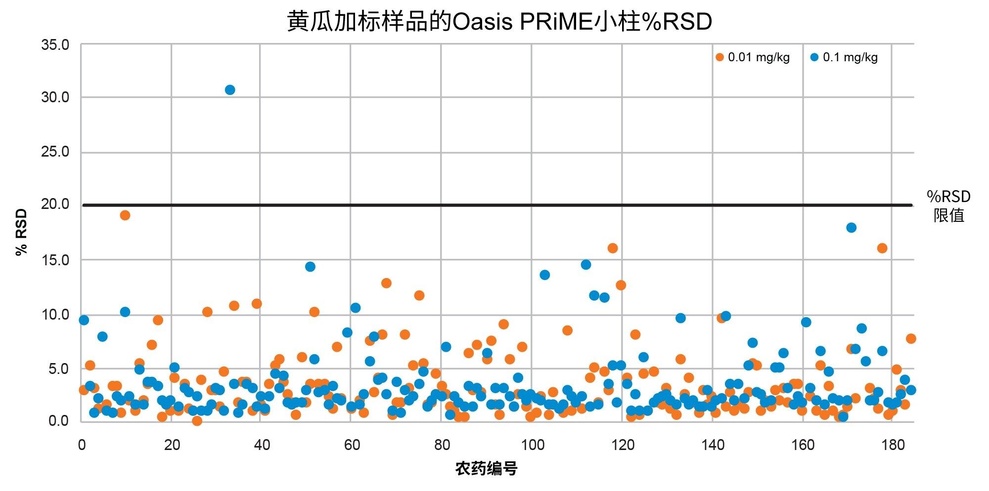 黄瓜加标样品的%RSD汇总