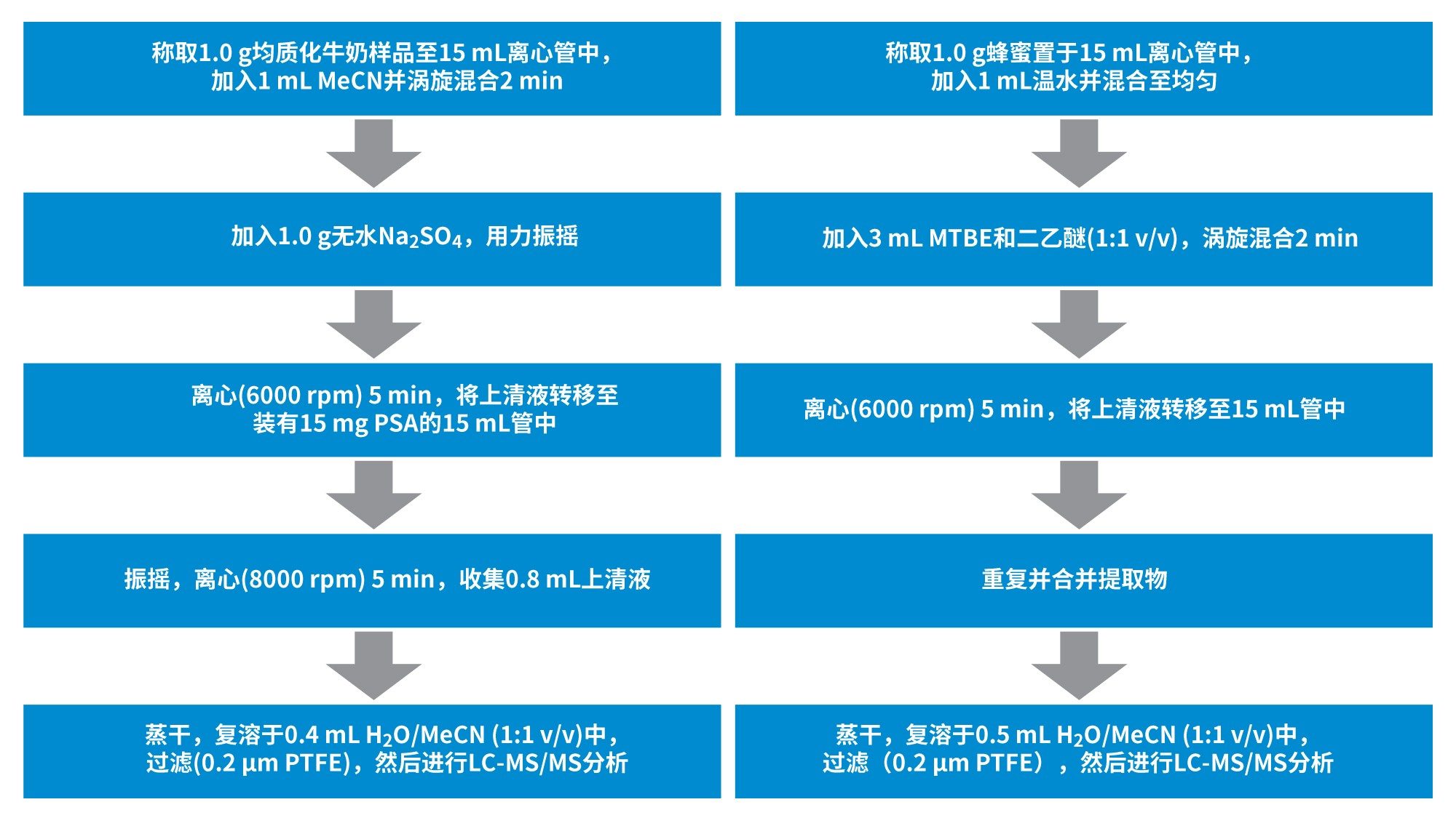 分析牛奶和蜂蜜时样品萃取和净化的详细流程图