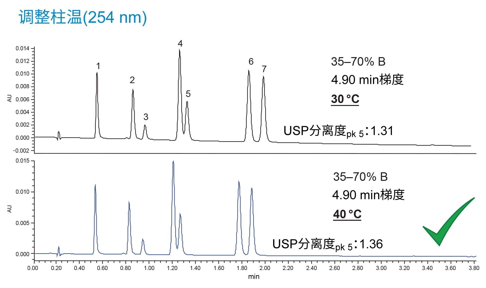 254 nm处的柱温优化