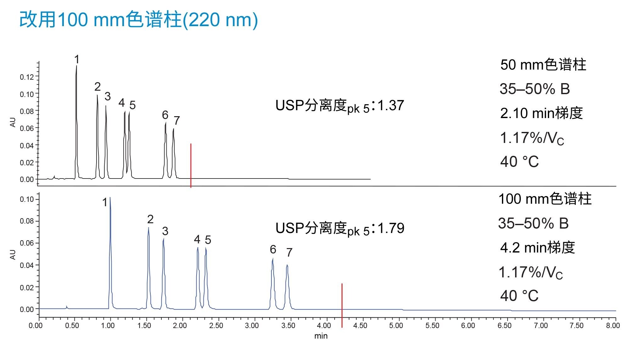 三嗪类除草剂在50 mm和100 mm XBridge Premier BEH C18色谱柱（使用2.5 µm颗粒）上的分离结果。最终梯度条件为流动相B在2.1 min (50 mm)或4.2 min (100 mm)内由35%增加至50%