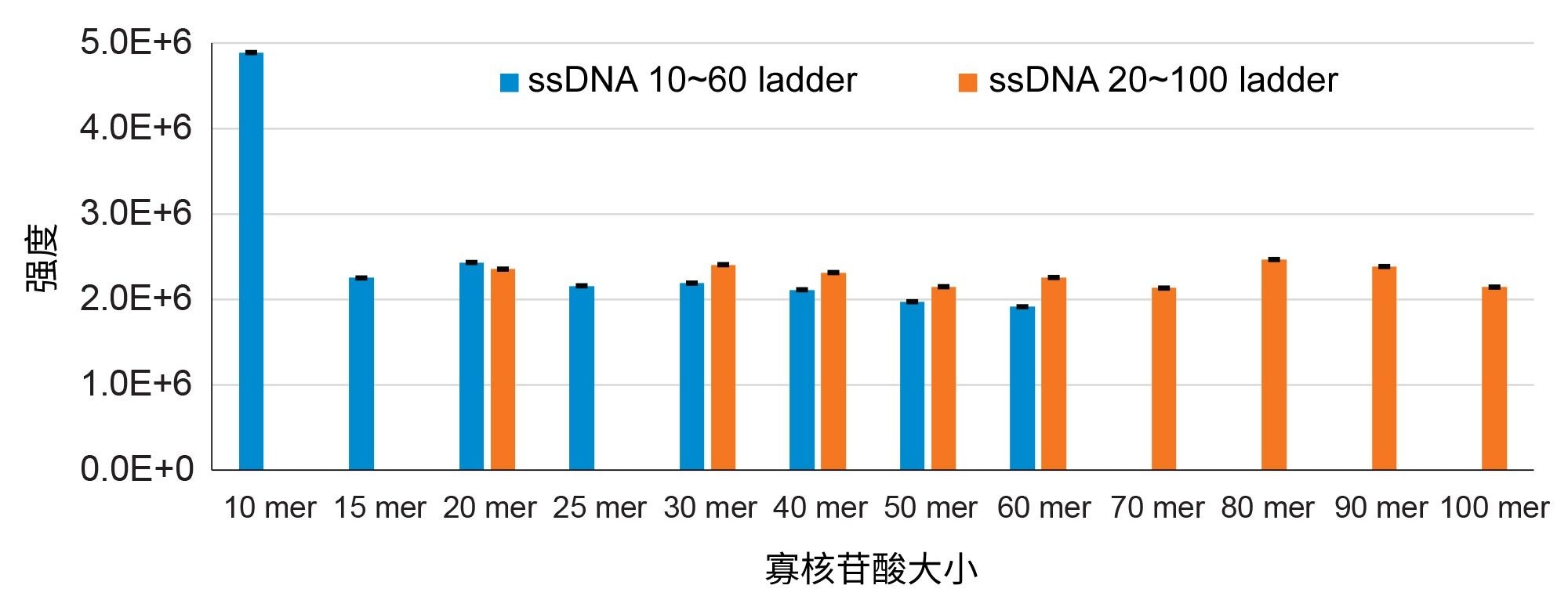 每种Ladder进样三次所得的各寡核苷酸可重现的TUV检测器响应