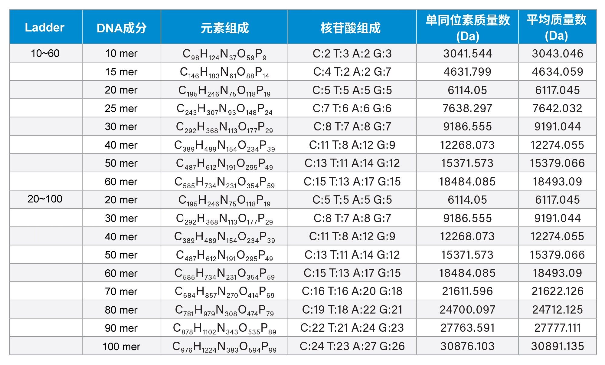 ssDNA 10~60 Ladder和ssDNA 20~100 Ladder的各组分