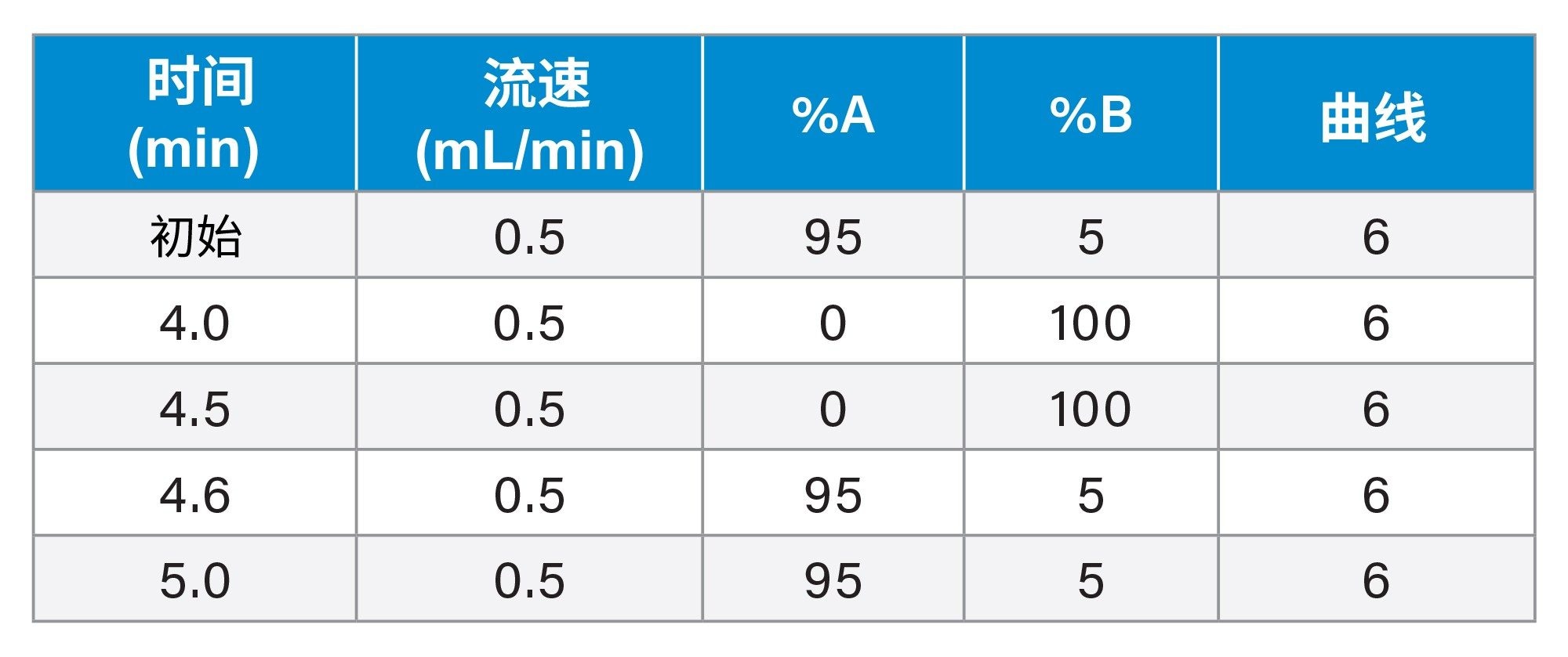 液相色谱梯度