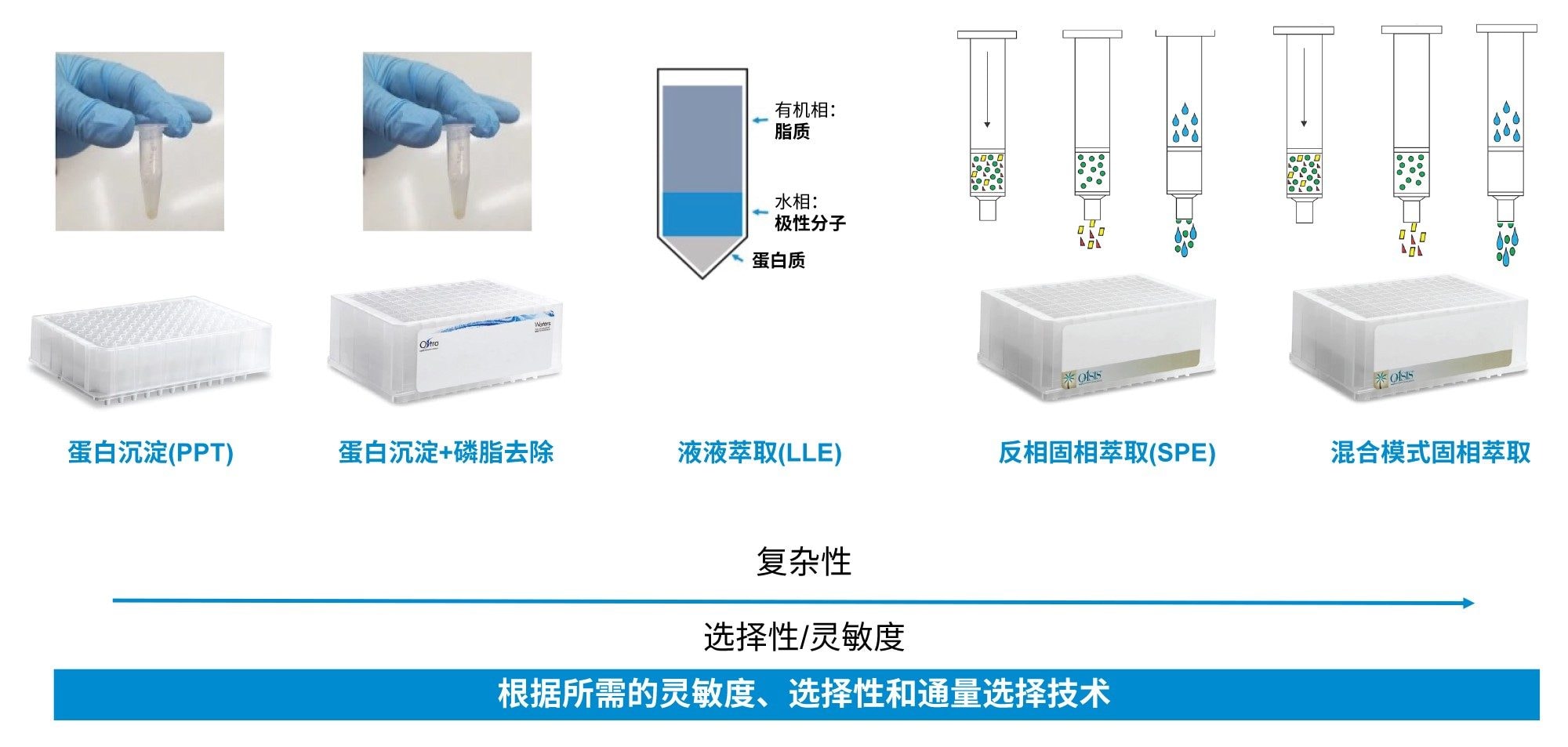 常用生物分析萃取技术图示