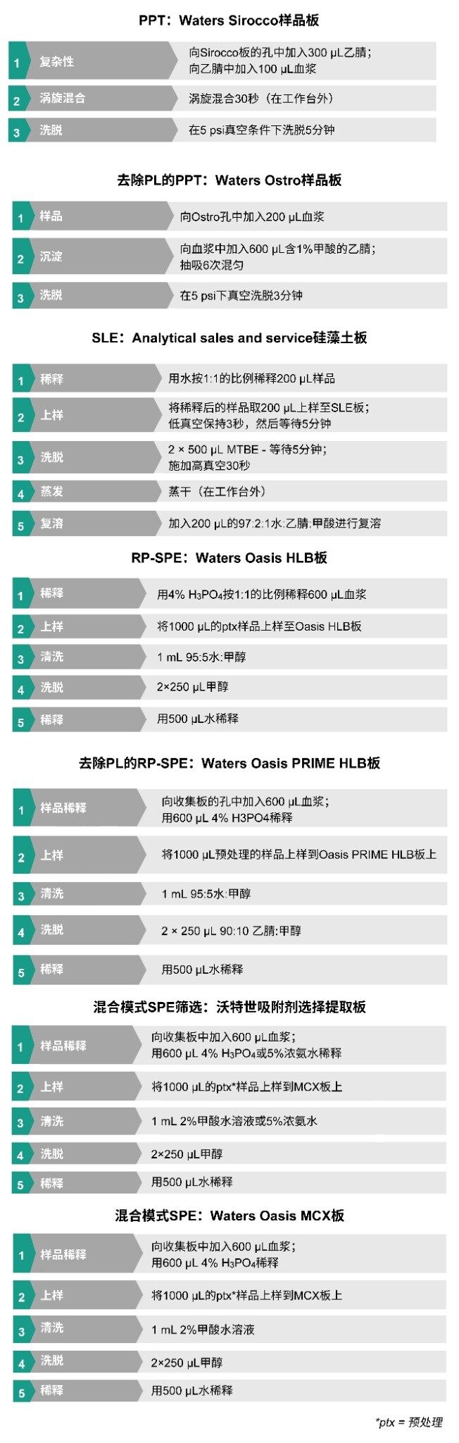  所有样品前处理的图示