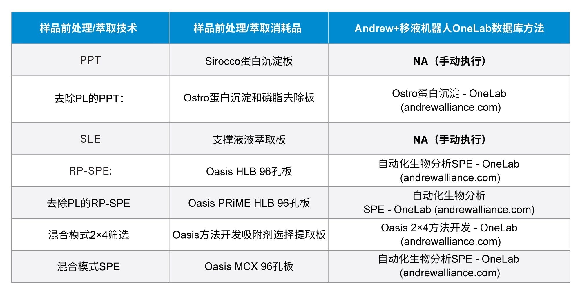 样品萃取方法表