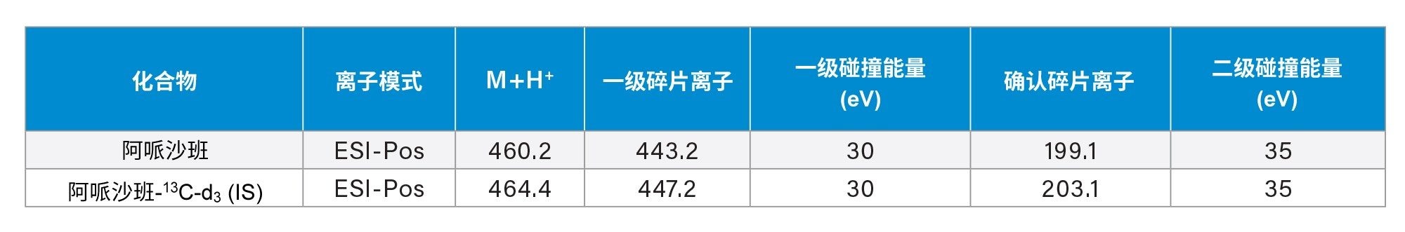 阿哌沙班的分析器参数