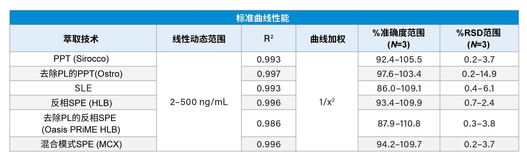 定量性能