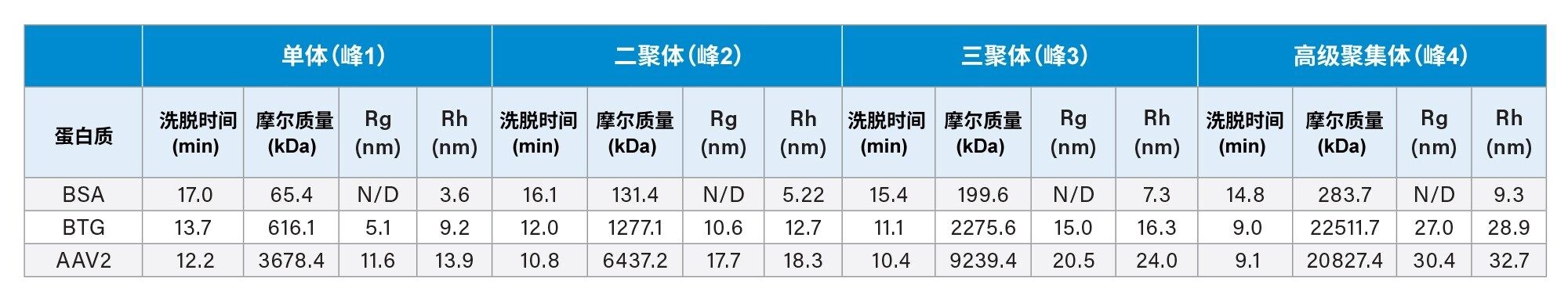 使用GTxResolve Premier BEH SEC 450 Å 2.5 μm, 4.6x150 mm色谱柱通过SEC-MALS法测定AAV2、BTG和BSA的生物物理特性