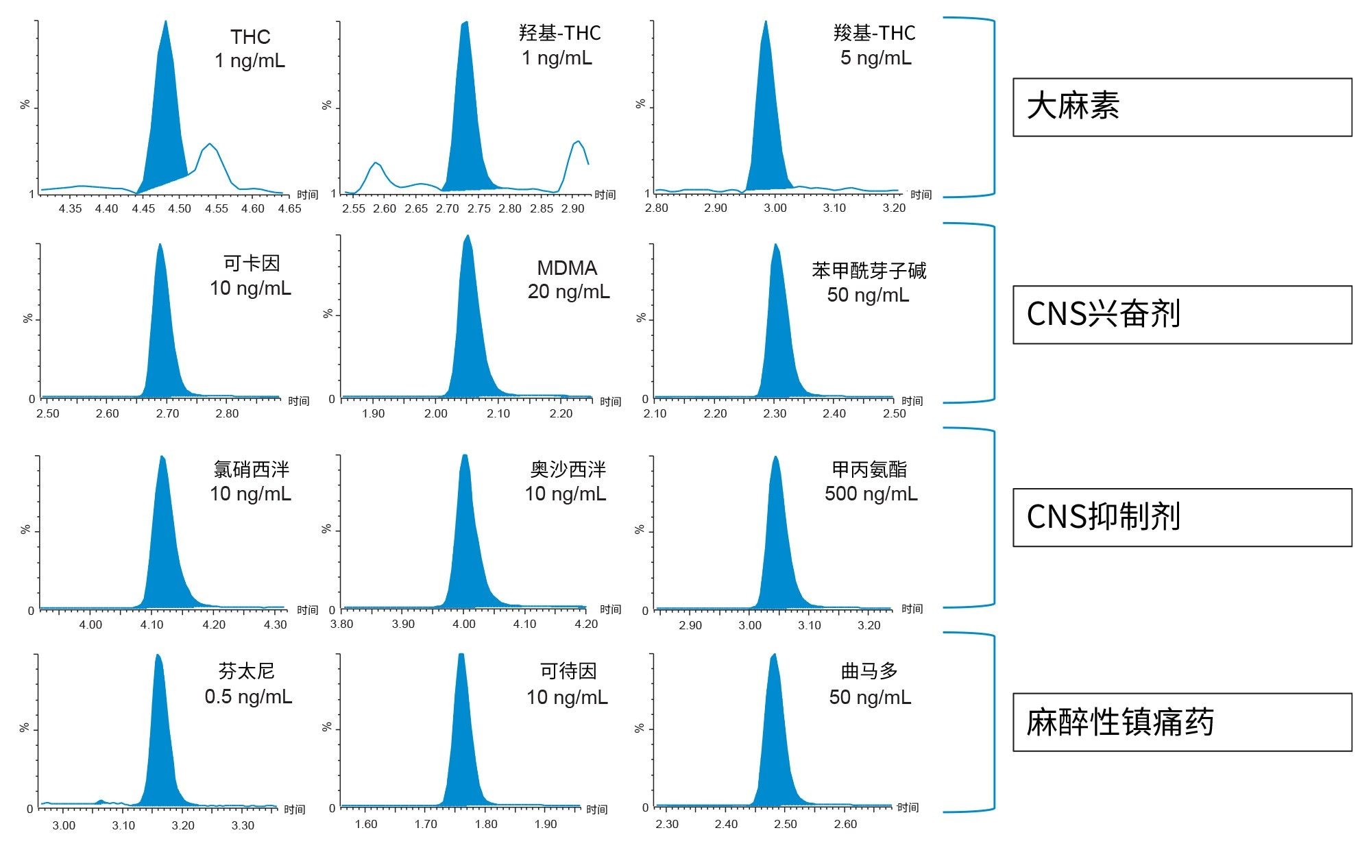 I类建议中指定的各化合物组中的分析物的定量离子色谱图 