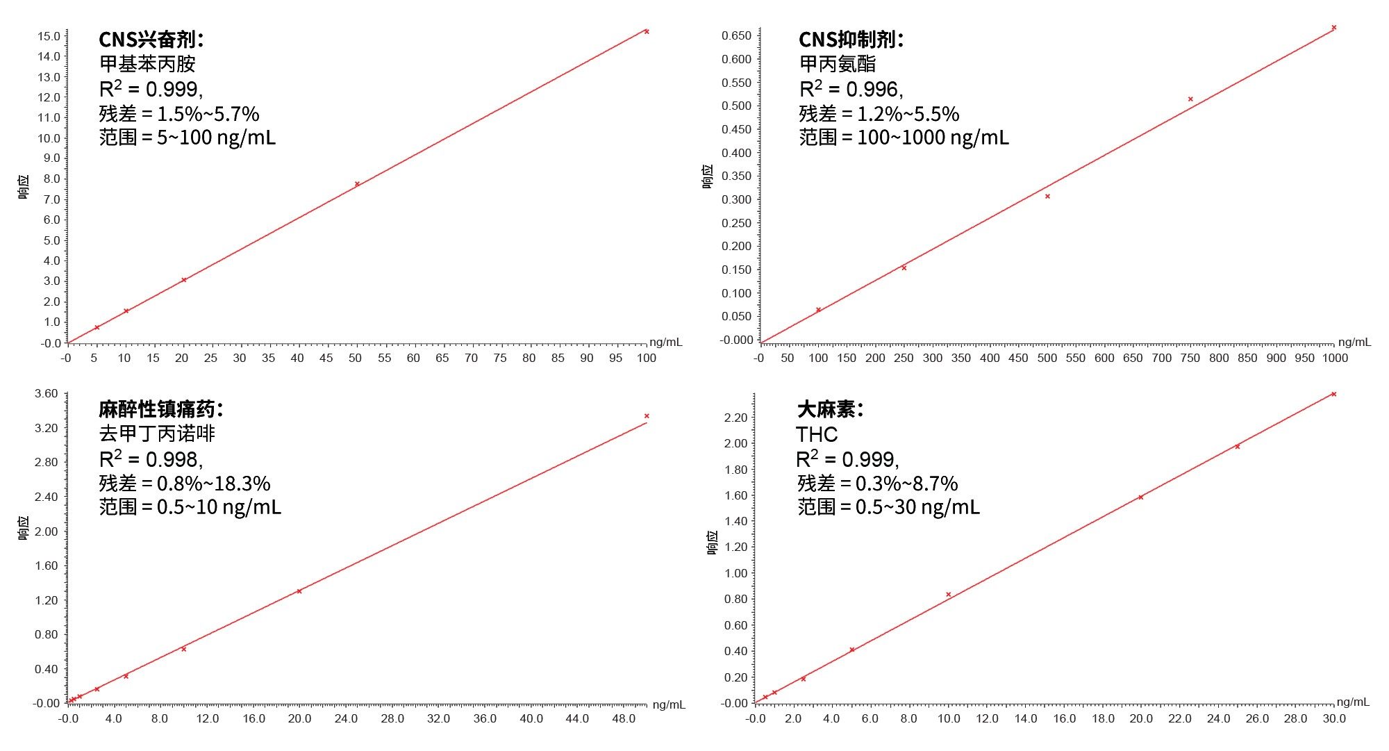 I类建议中每个分析物组的分析物标准曲线