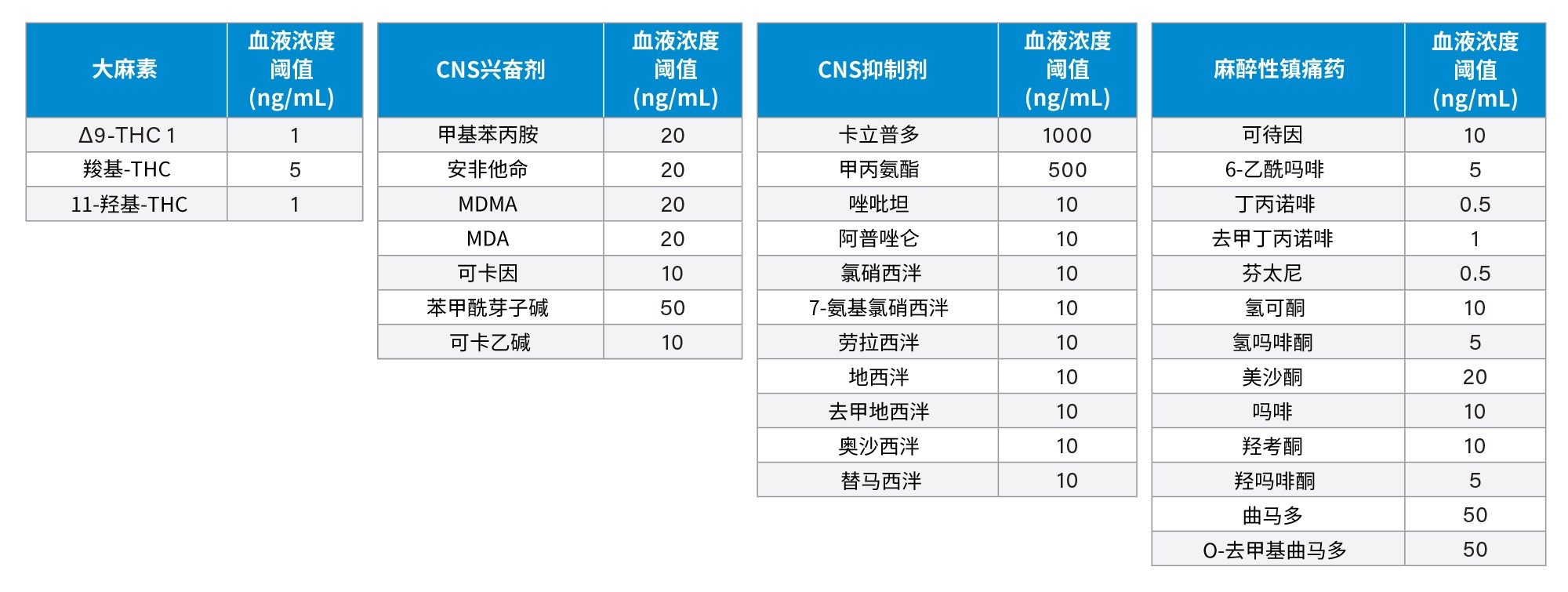 血液I类检测的推荐化合物组，以及指定的管制药物及各自的阈值