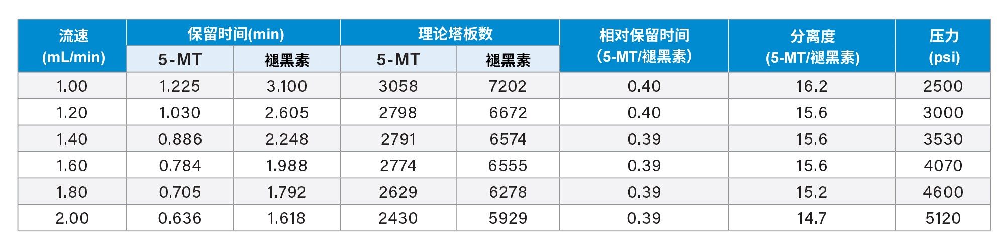 流速对褪黑素及其相关化合物A (5-MT)分离的影响