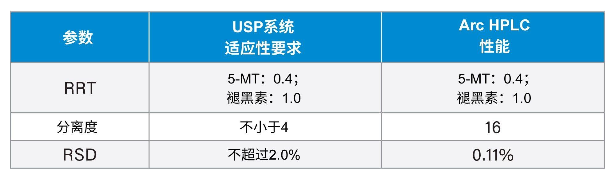 USP系统适应性要求和Arc HPLC性能