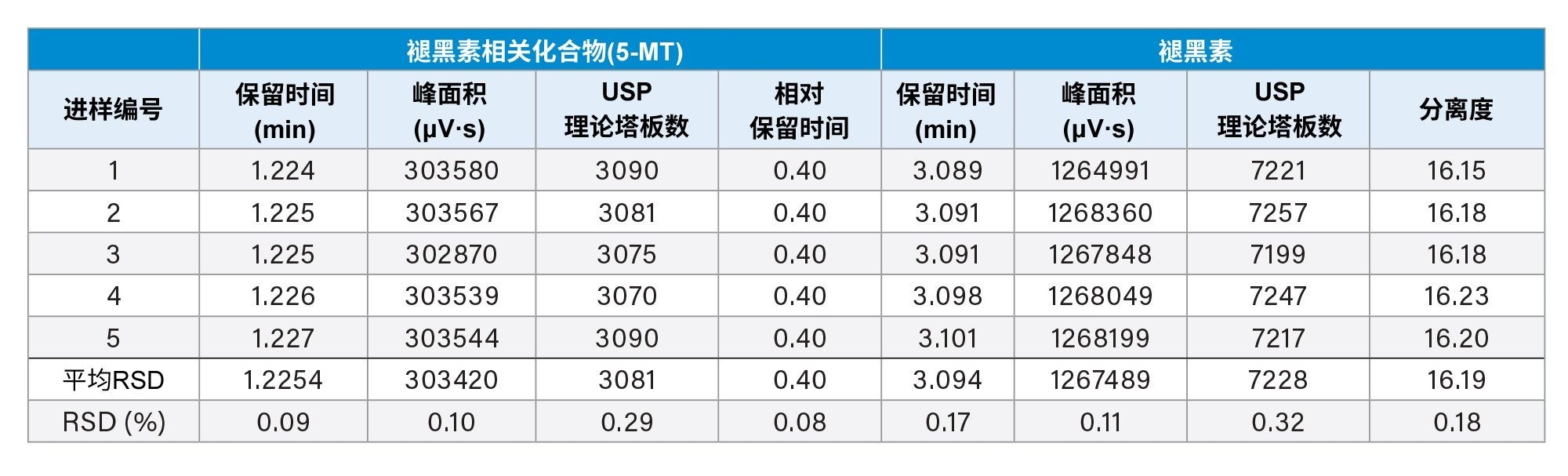 Arc HPLC系统的系统适应性性能和分离重复性