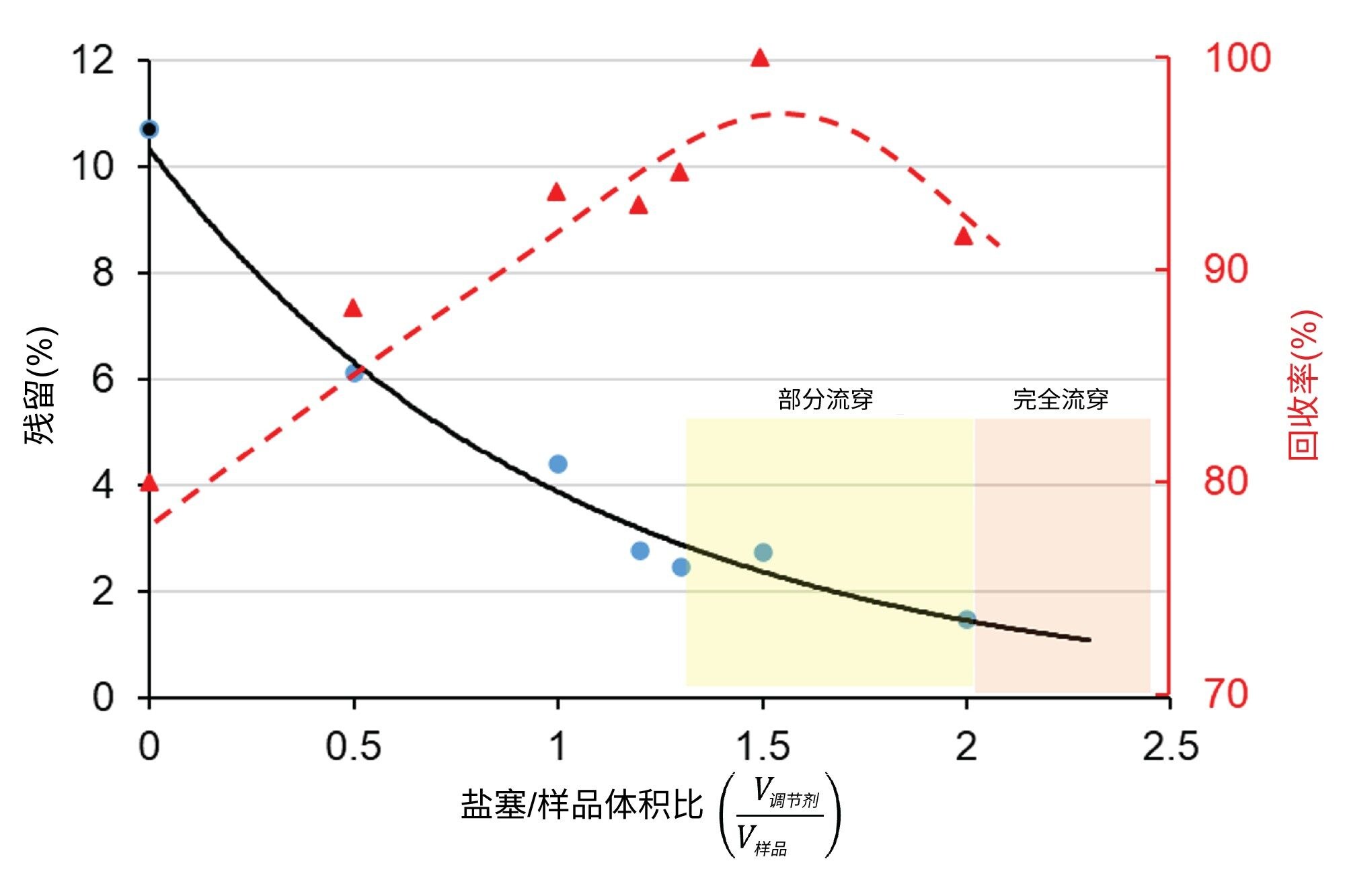 调节剂盐塞与样品体积比的影响