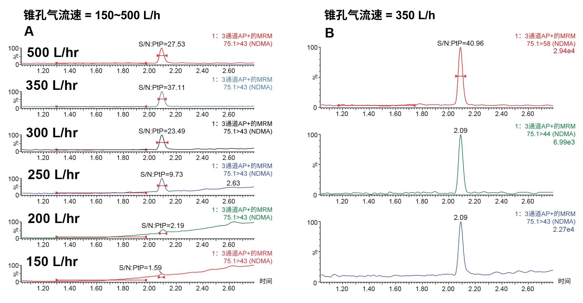 显示不同锥孔气流速下信噪比的色谱图