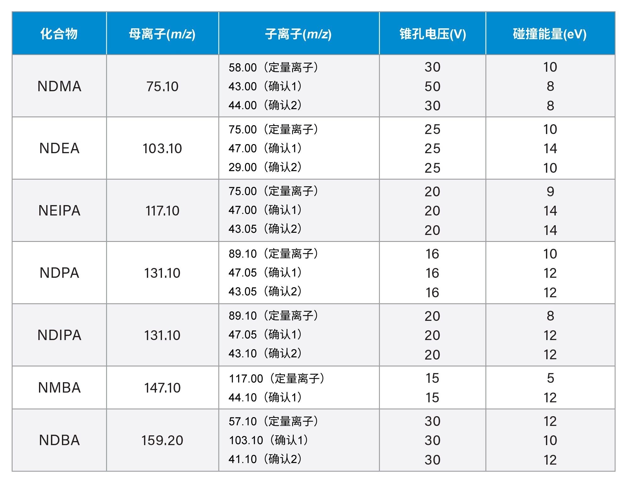 定量和确认MRM通道