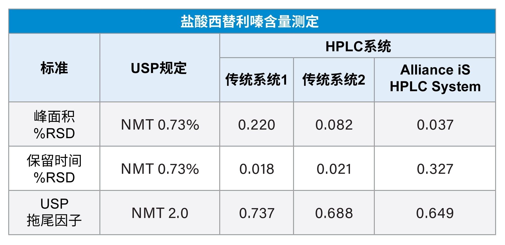 盐酸西替利嗪含量测定的系统适用性结果