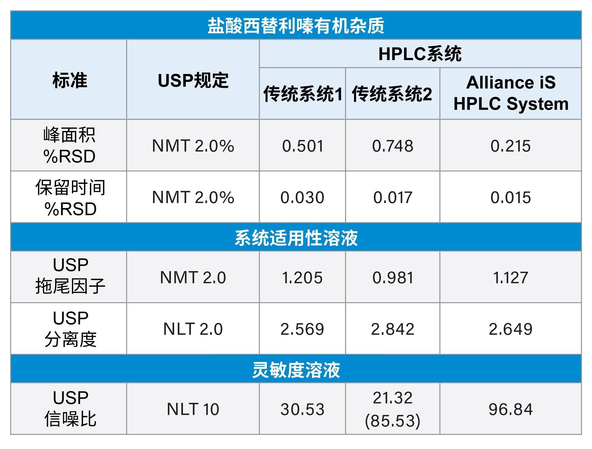 盐酸西替利嗪有机杂质的系统适用性结果