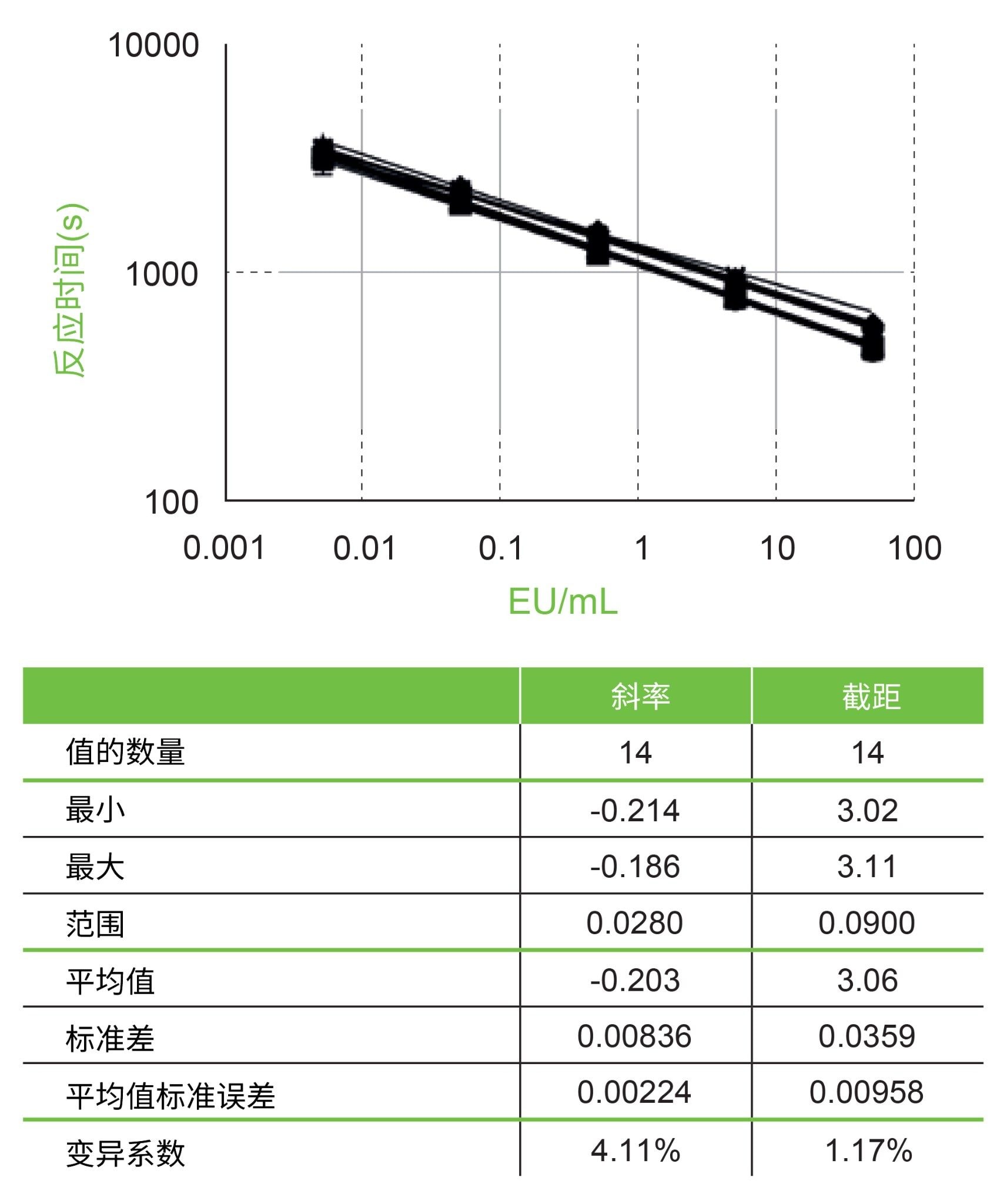 每块孔板的标准曲线都采用单独的一组稀释样创建