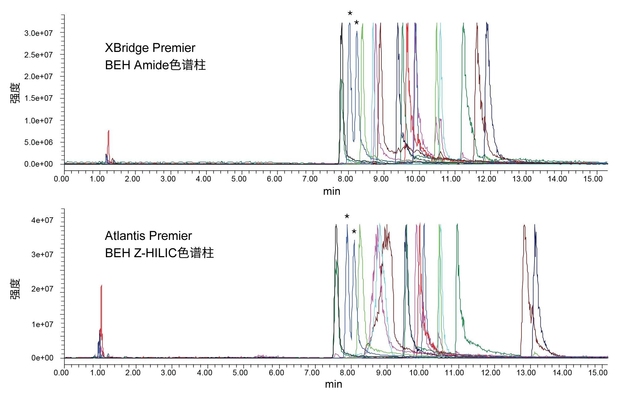 使用10 mM乙酸铵(pH 9.0)流动相在指定色谱柱上采集到的16幅EIC的叠加图