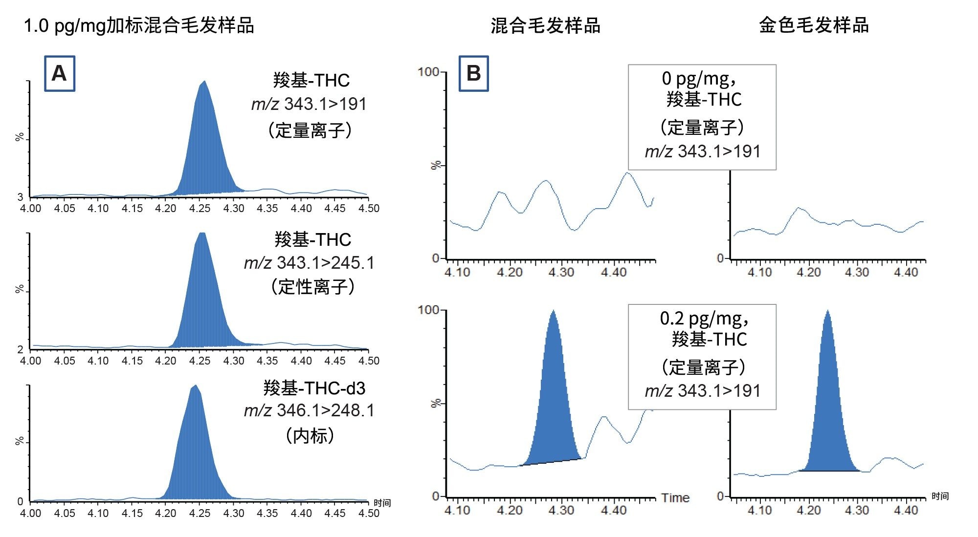 1.0 pg/mg加标混合毛发样品的定量离子（上图）、定性离子（中图）和内标（下图）的积分MRM色谱图