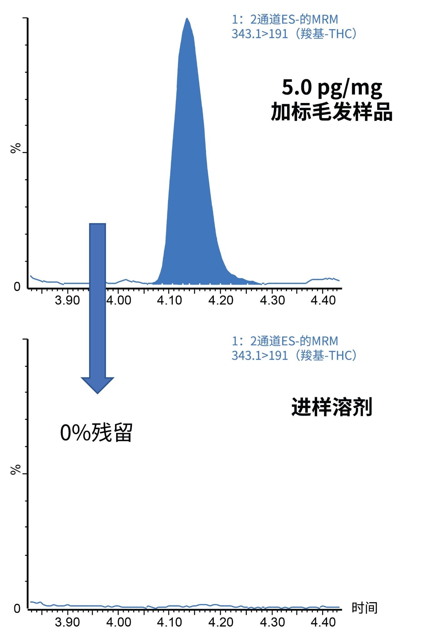 先进样5 pg/mg的加标毛发标准品，然后进样空白样（进样溶剂），评估羧基-THC残留