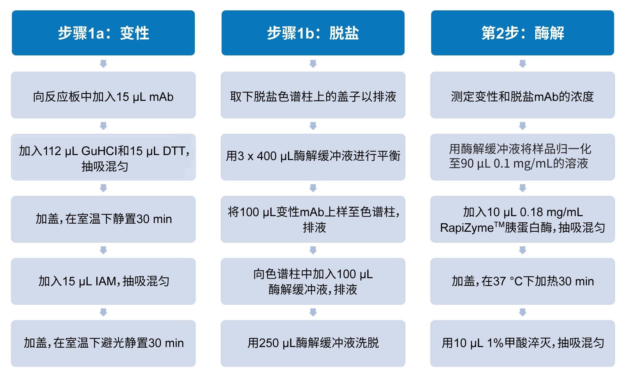 PeptideWorks样品前处理工作流程图