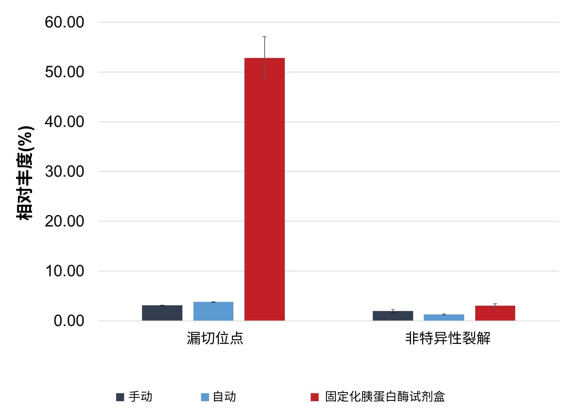  漏切和非特异性裂解的相对丰度