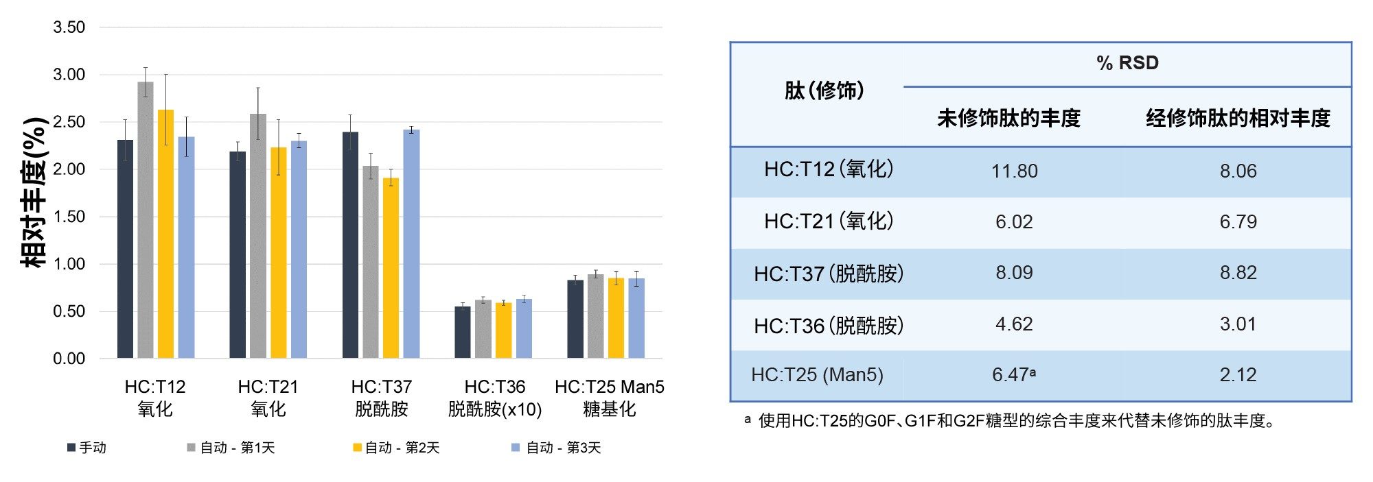 左：使用自动化PeptideWorks工作流程制备三批NISTmAb酶解物的选定肽修饰相对丰度柱形图