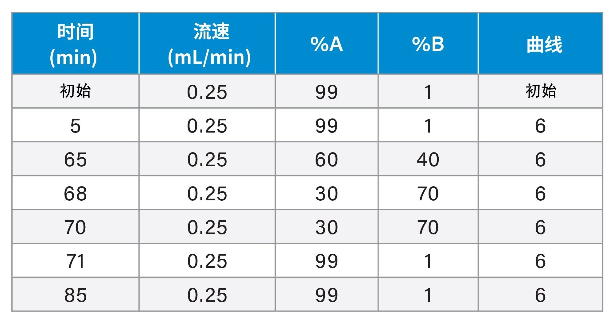 梯度表