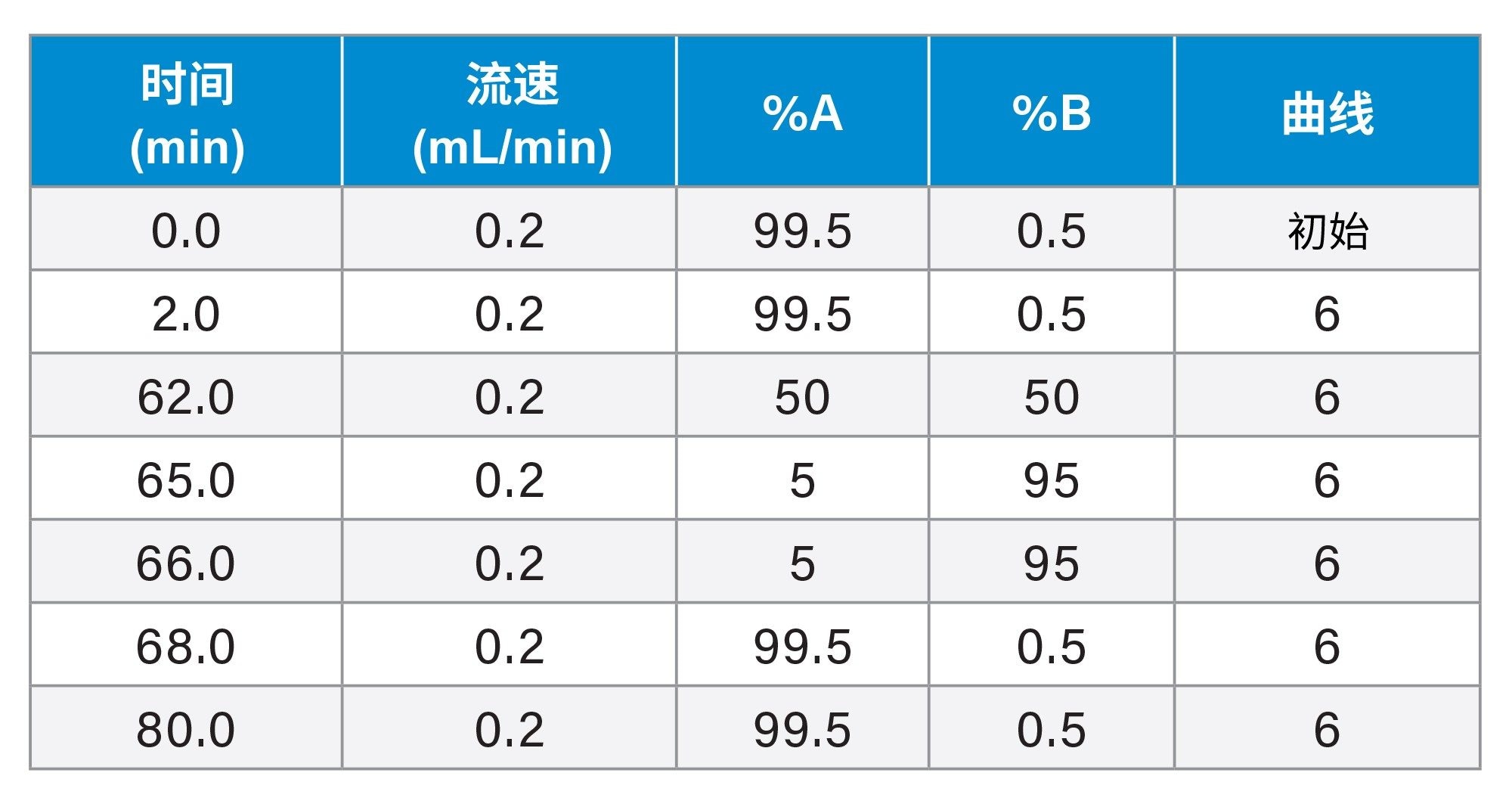 mAb胰蛋白酶酶解标准品梯度表