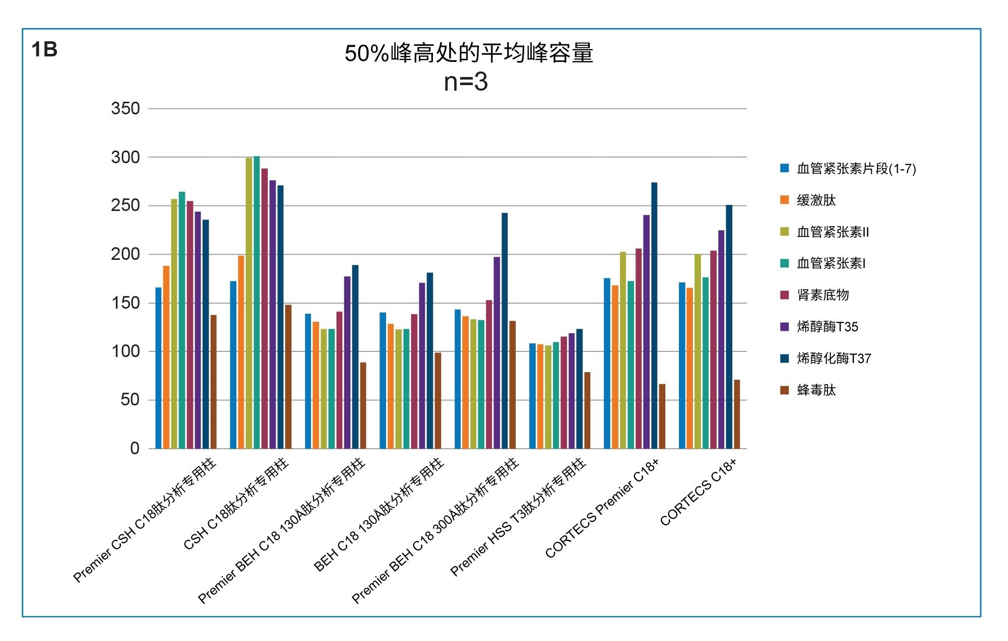 所有被测色谱柱上每种肽标准品(#3~#10) 50%峰高处的平均峰容量(n=3)