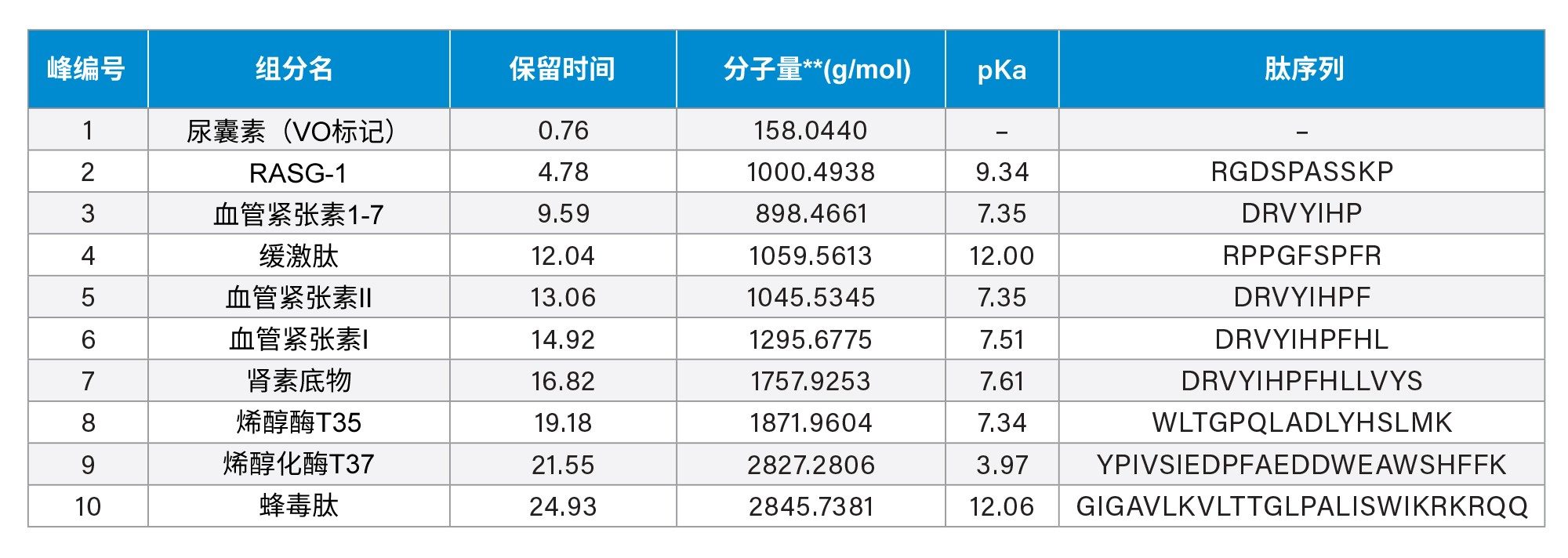 在多款反相色谱柱上分离的肽（MassPREP肽混标，P/N：186002338）列表