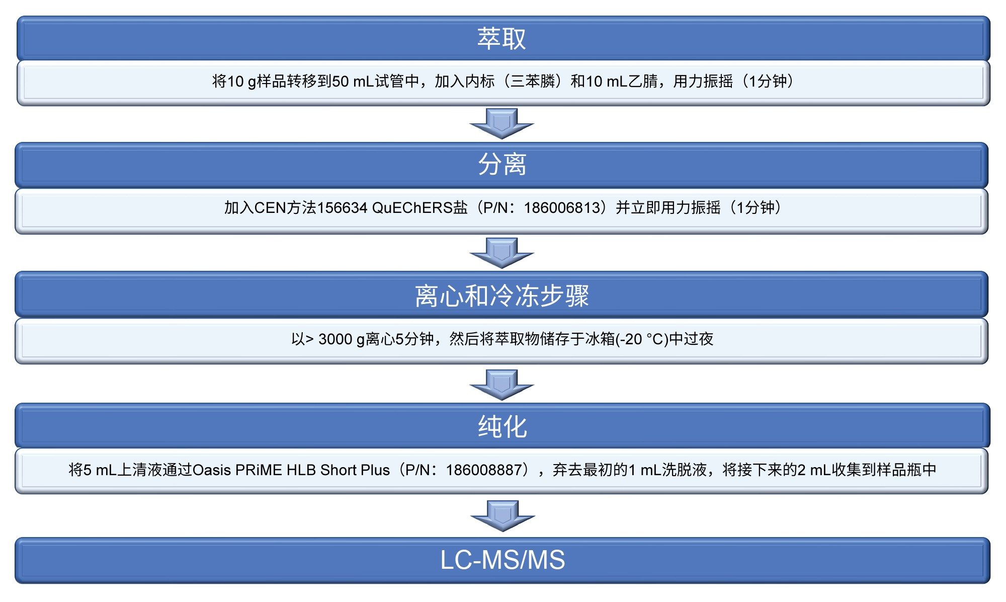 样品萃取详细信息概述