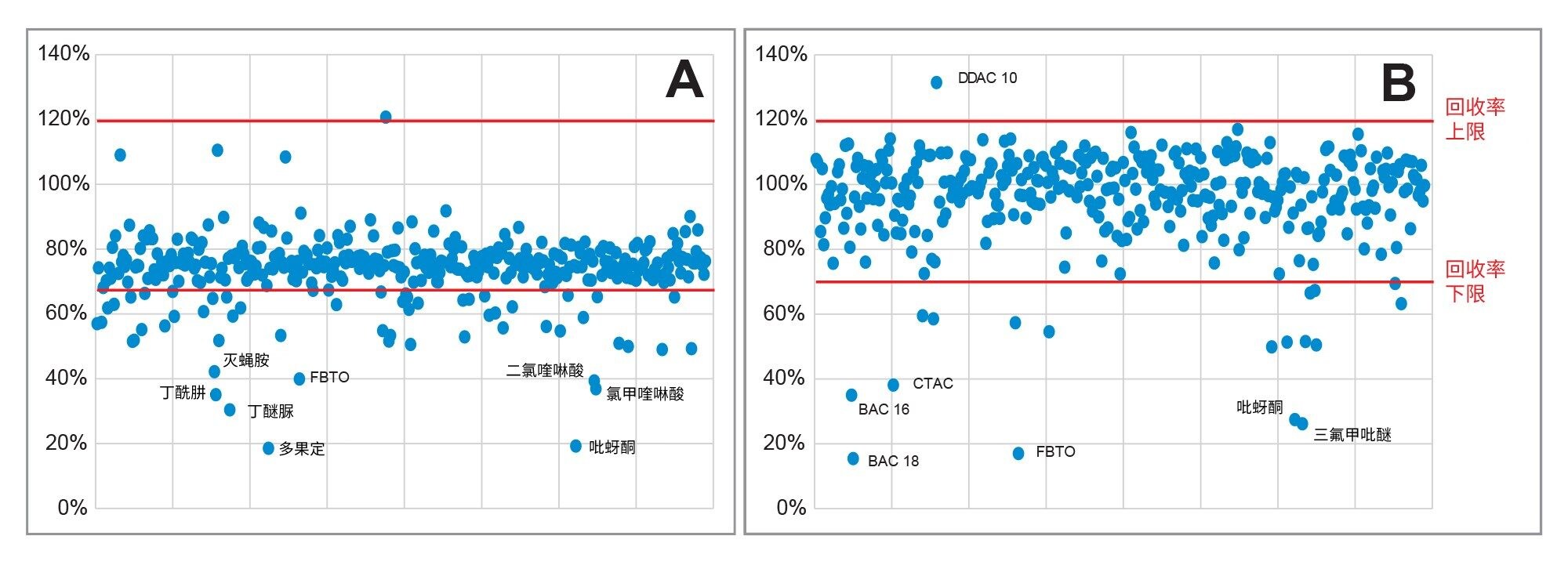 农药残留回收率