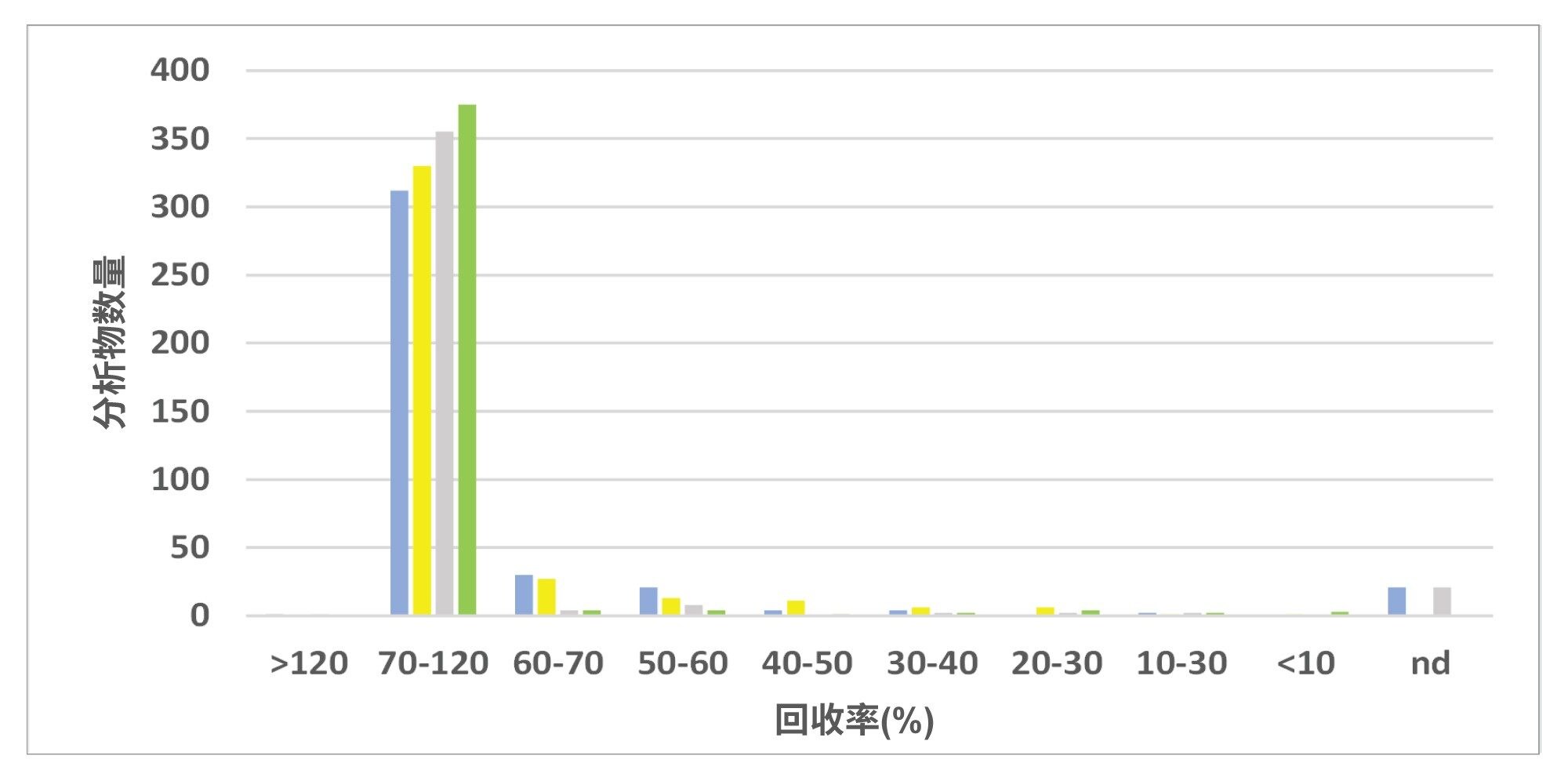 根据验证数据得到的回收率分布