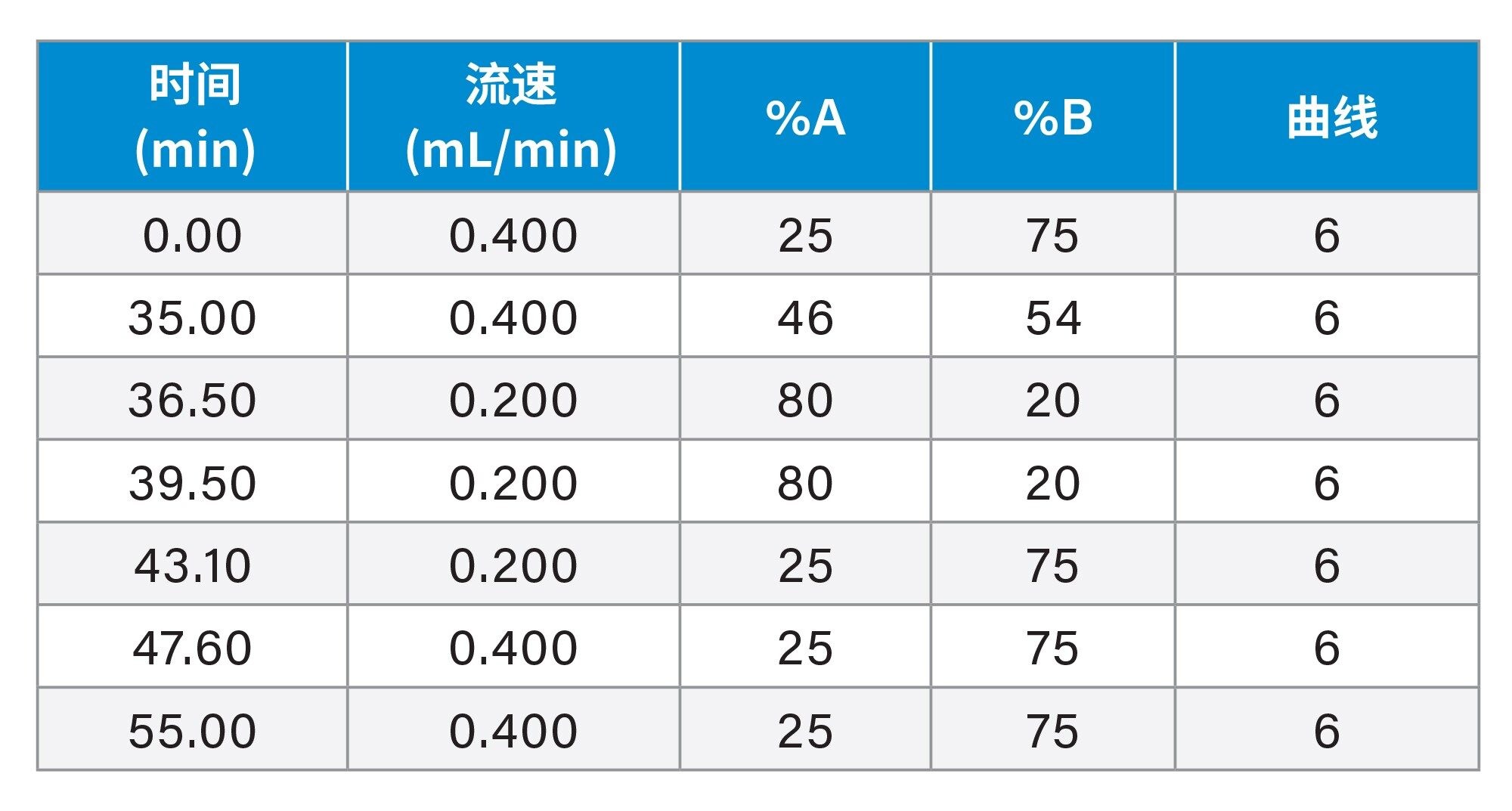 梯度表