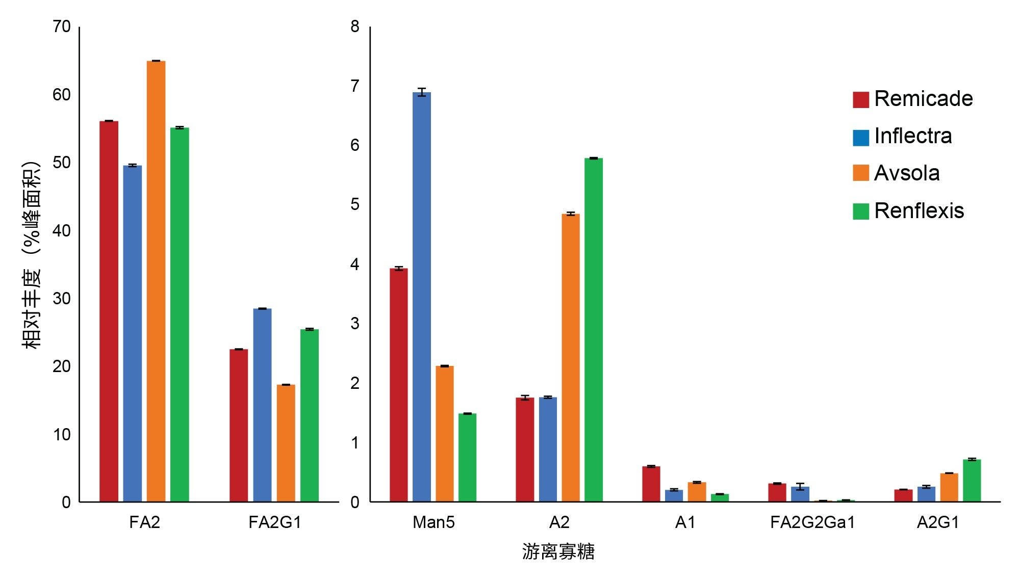 各糖型的相对丰度（%峰面积）比较