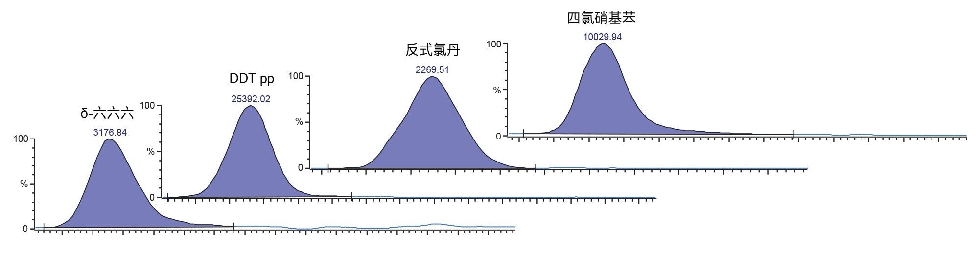 婴儿食品样品中几种农药残留的色谱图