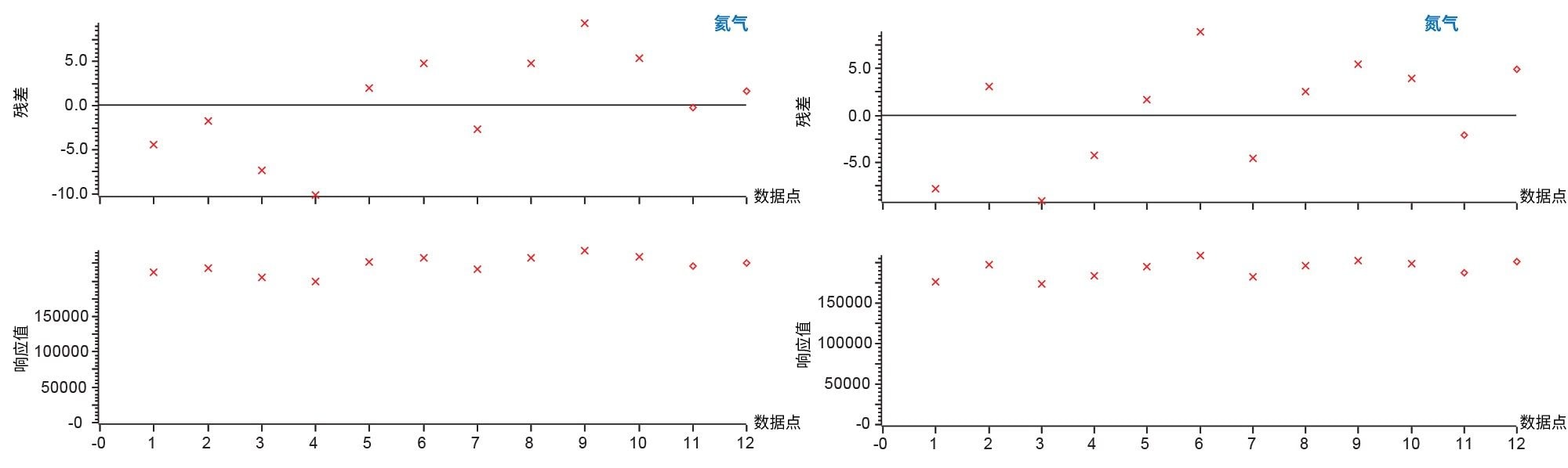 使用氦气时，重复进样的内标响应