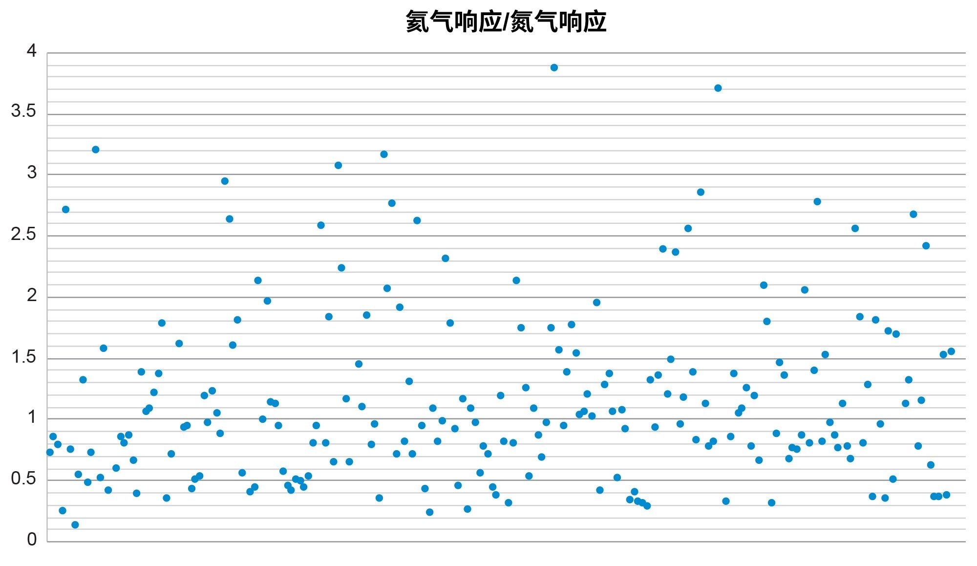 氦气条件下和氮气条件下的响应值之比