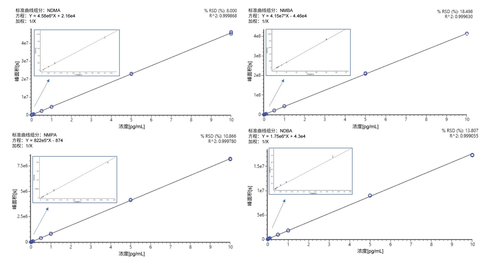 UNIFI为四种亚硝胺标准品生成的标准曲线均呈线性