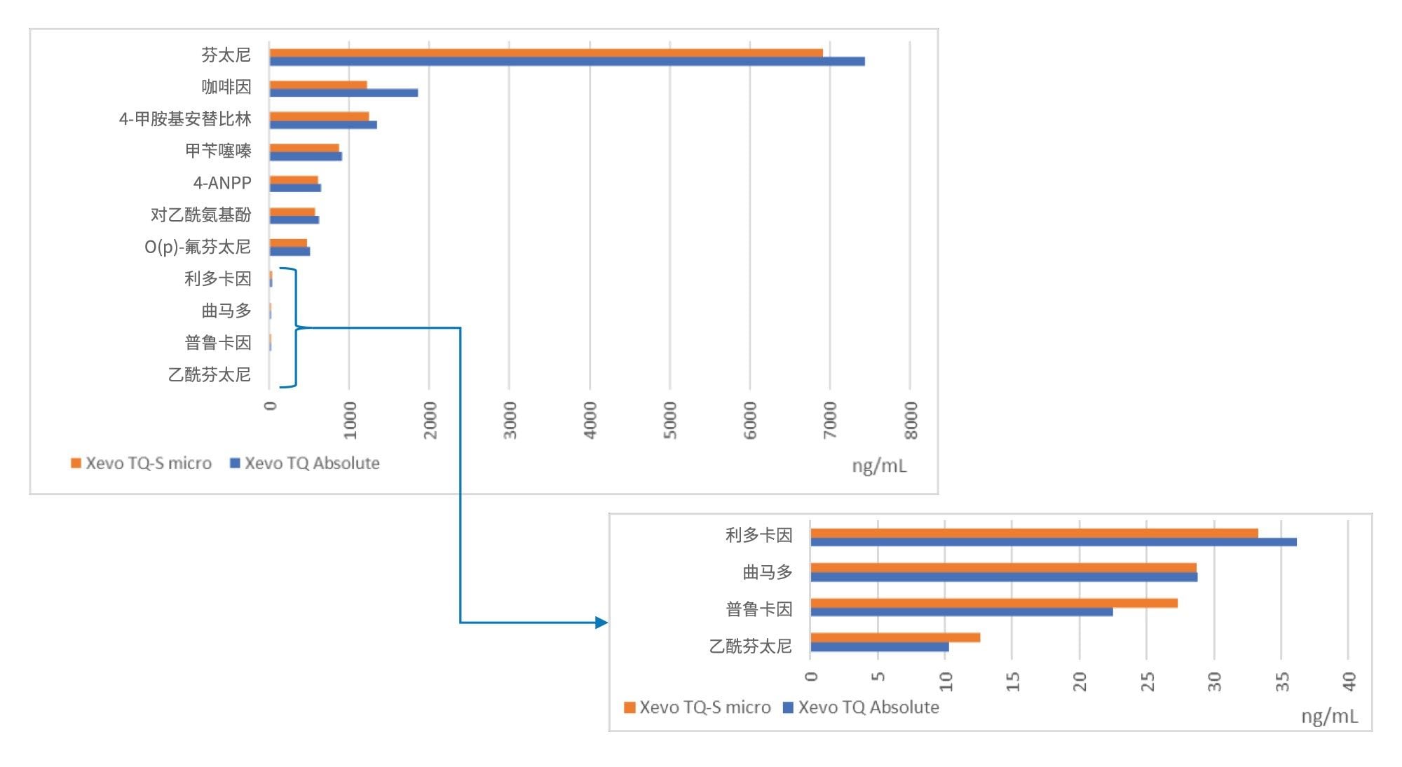 Xevo TQ Absolute和Xevo TQ-S micro药丸获得的半定量结果汇总