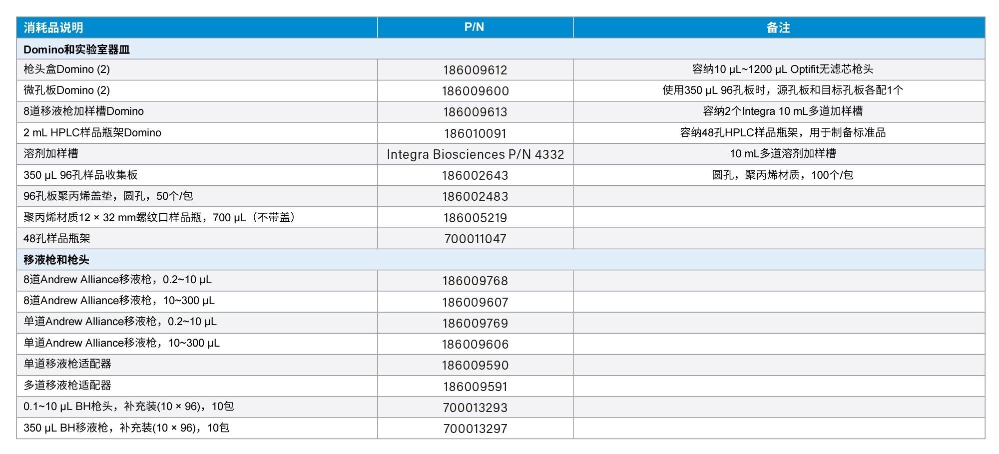 Andrew Alliance系统制备完整蛋白质分析和培养基分析的样品及标准品时会用到的消耗品汇总