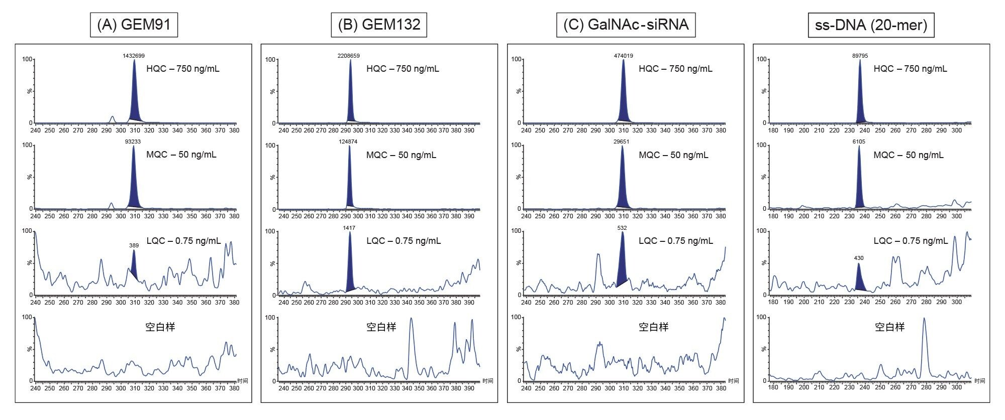 GEM91 (A)、GEM132(B)、GalNAc (C)和ss DNA (D)的代表性QC色谱图