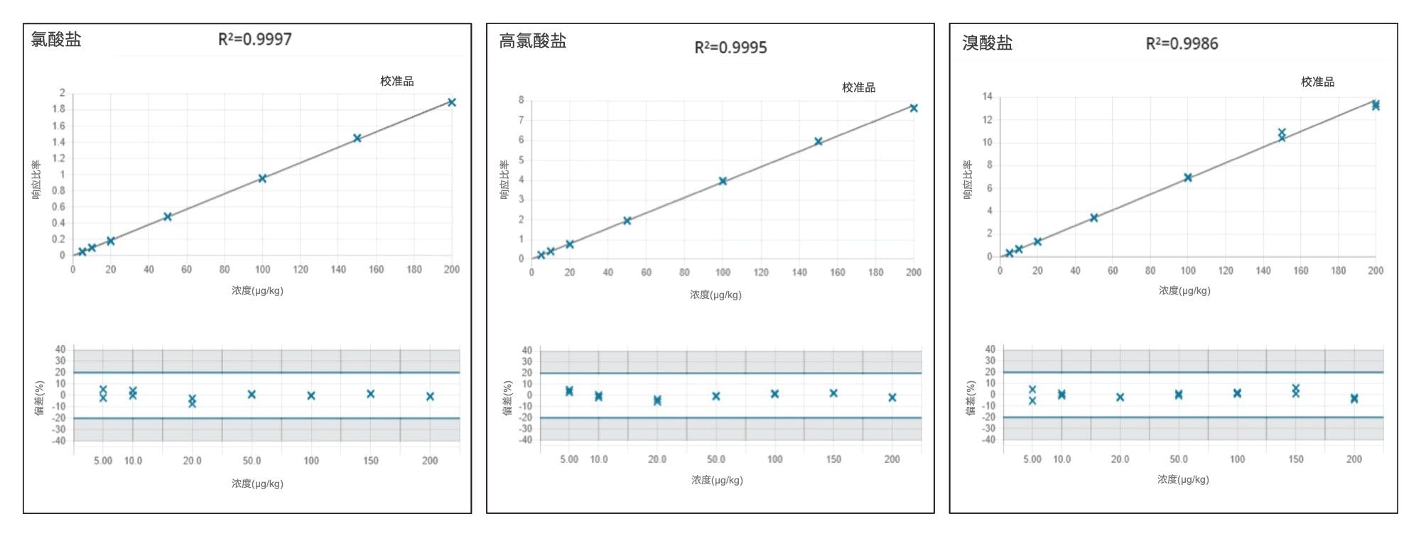 氯酸盐、高氯酸盐和溴酸盐的标准曲线和残差图