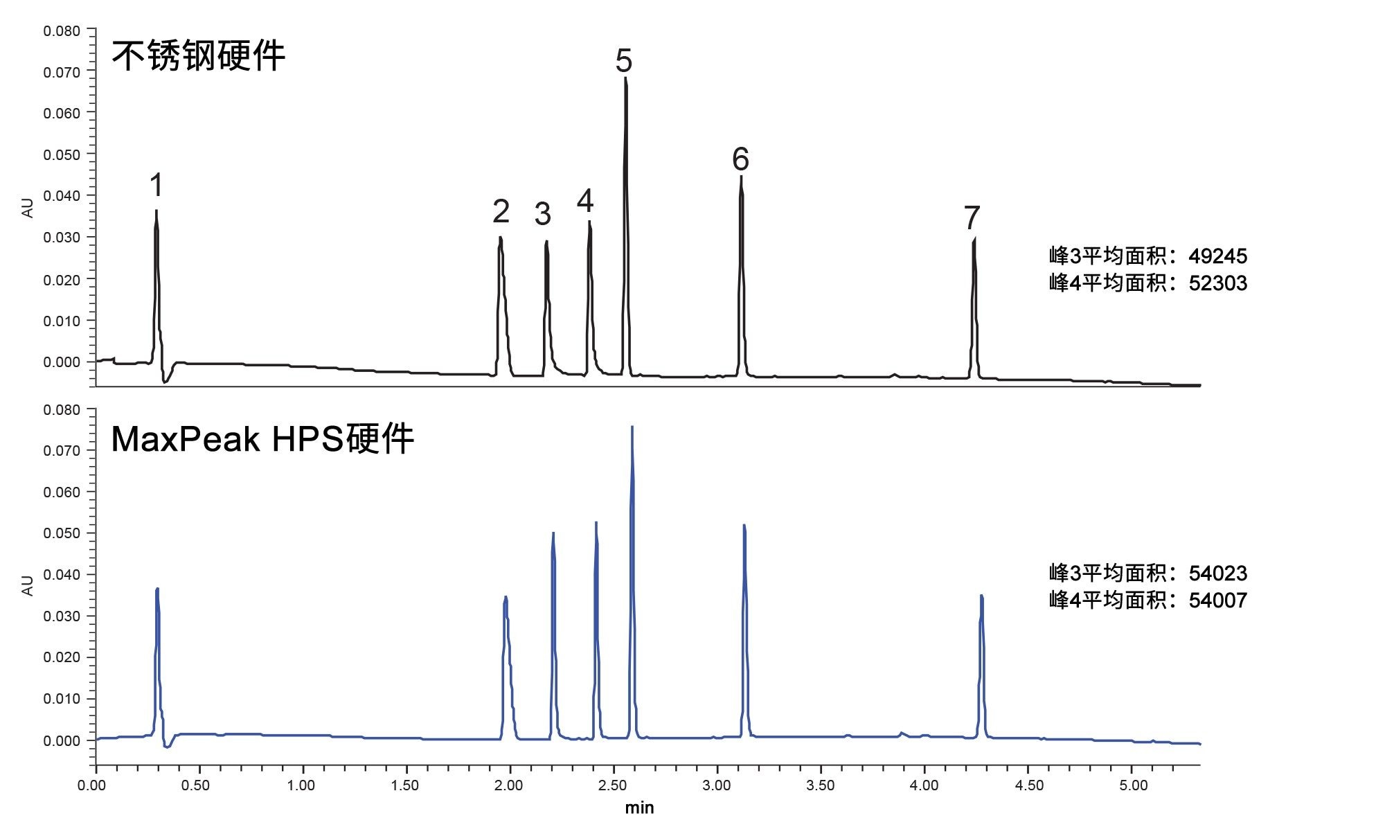 测试混合物在ACQUITY UPLC H-Class Plus上的分离结果